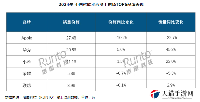 洛图科技：2024 年中国智能平板销量 2879 万台同比增长 2.2%，苹果、华为、小米线上前三