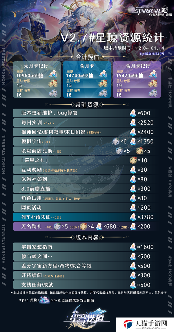 崩坏星穹铁道2.7星琼数量有多少 崩坏星穹铁道2.7星琼数量统计